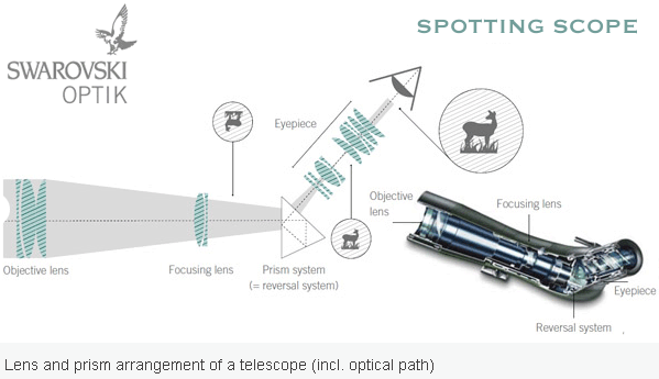 spotting scope diagram